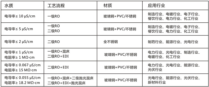 EDI除鹽水處理設備，EDI除鹽水處理係統